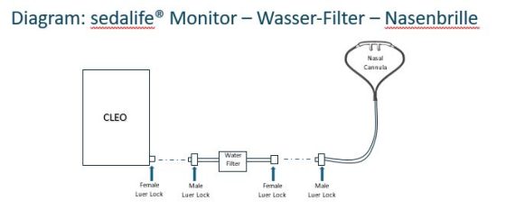 Alternative view of Wasserfilter für CO2 Modul bei sedalife-Monitoren, VE = 1 Stück